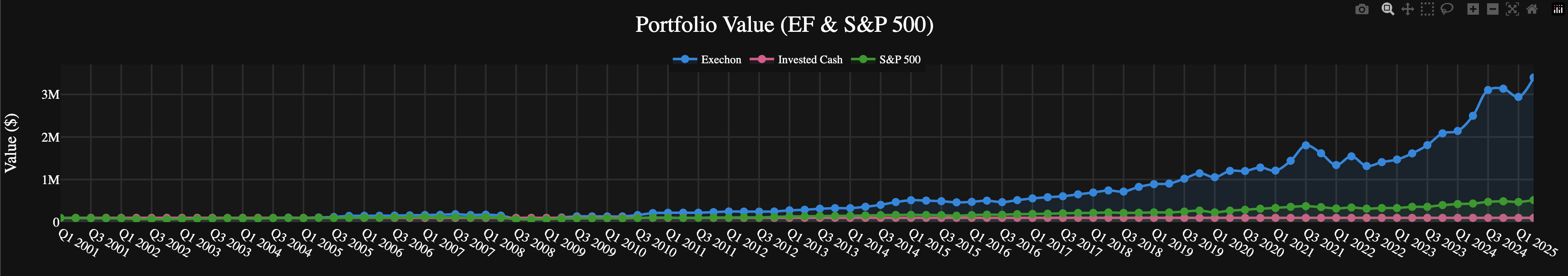 Simulated portfolio value – Exechon Algorithm vs S&P 500